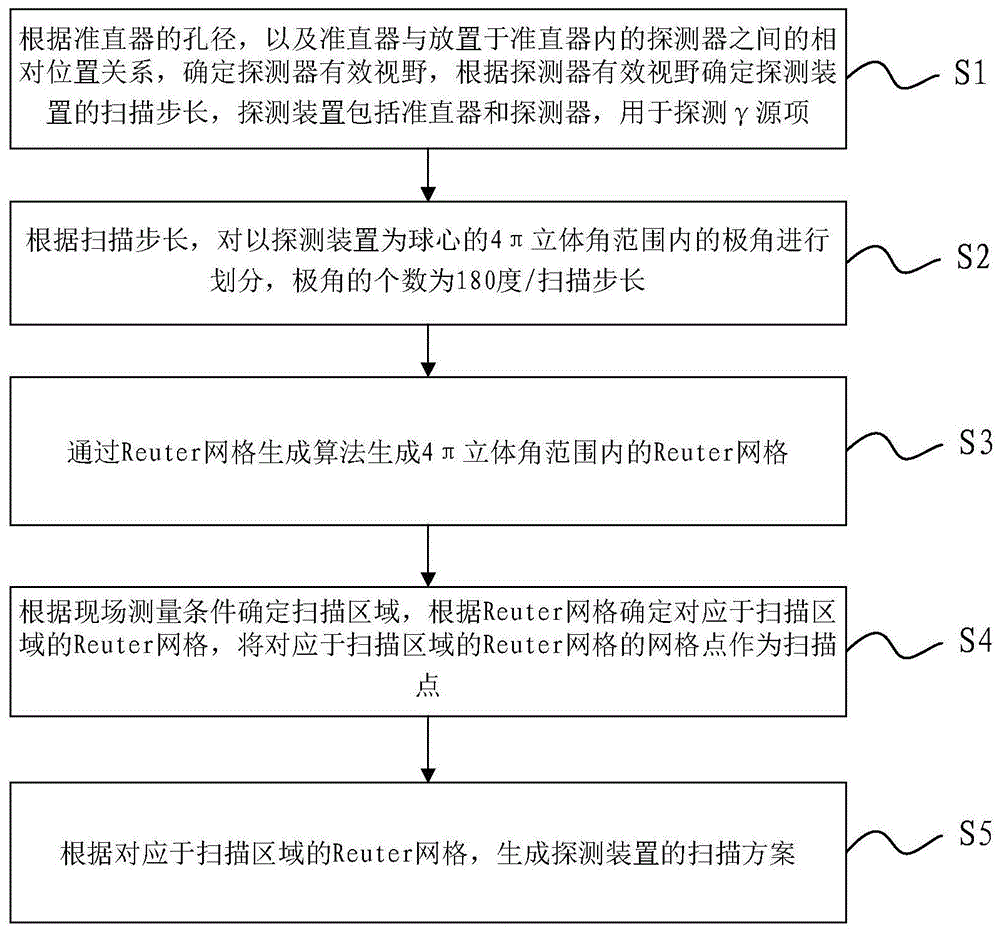 一种基于Reuter网格的γ扫描方案生成方法及系统与流程