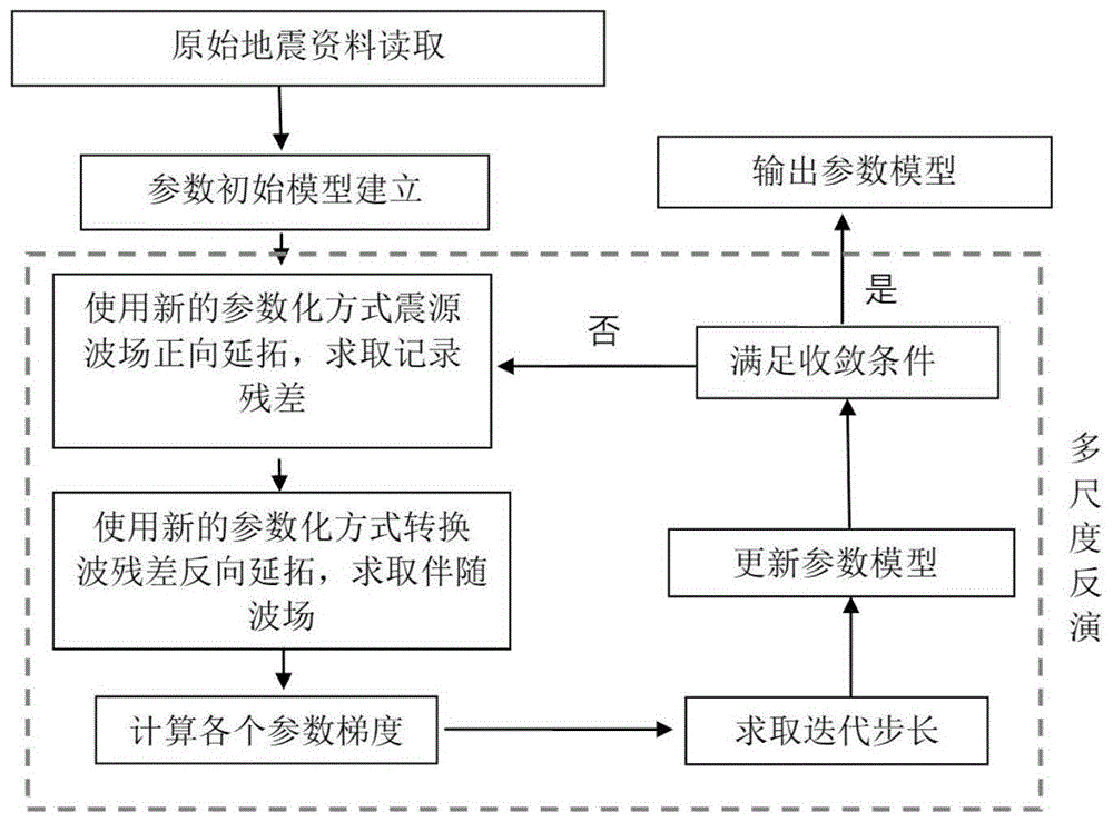 一种基于动校正速度参数的地震资料各向异性建模方法与流程