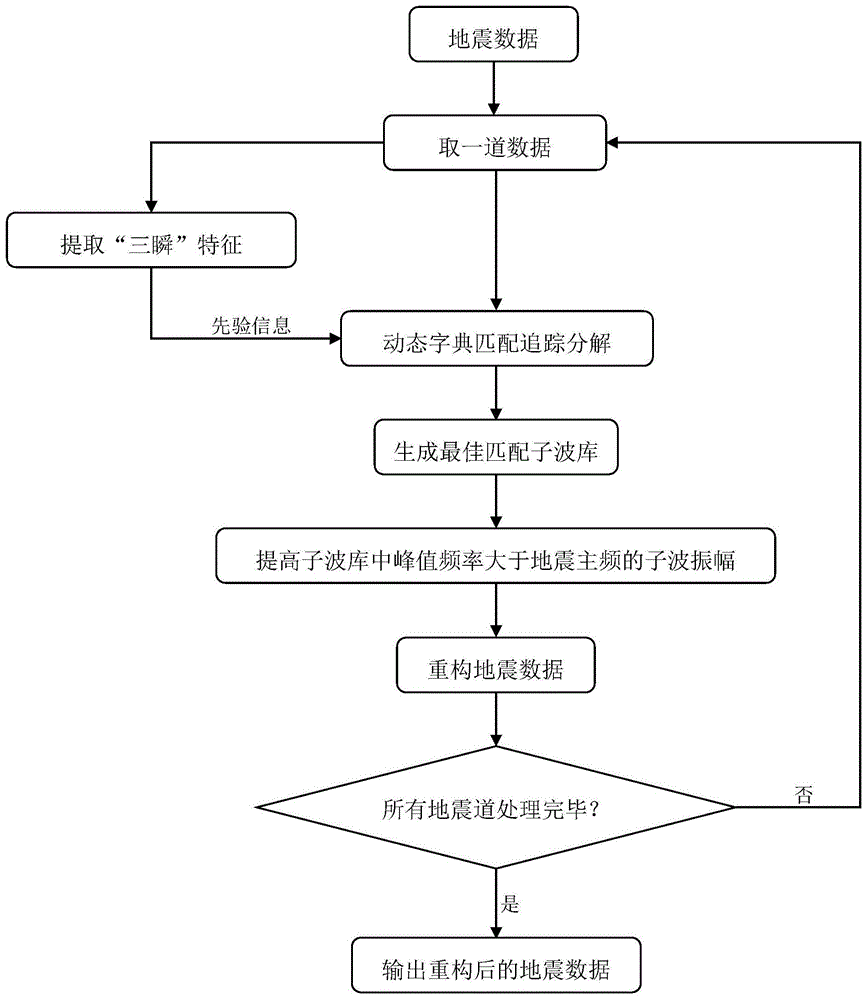 基于动态字典匹配追踪的地震拓频方法、存储介质及设备与流程