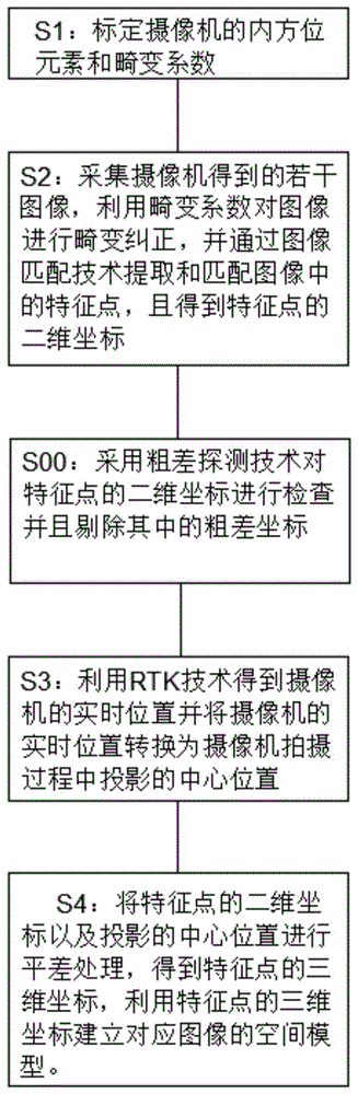 图像与RTK结合的测量方法、系统、电子设备及介质与流程