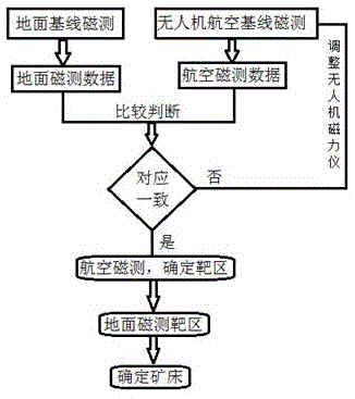 一种空地联合高精度磁测方法与流程