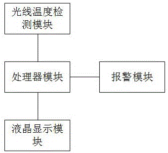 一种画品柜检测报警系统的制作方法