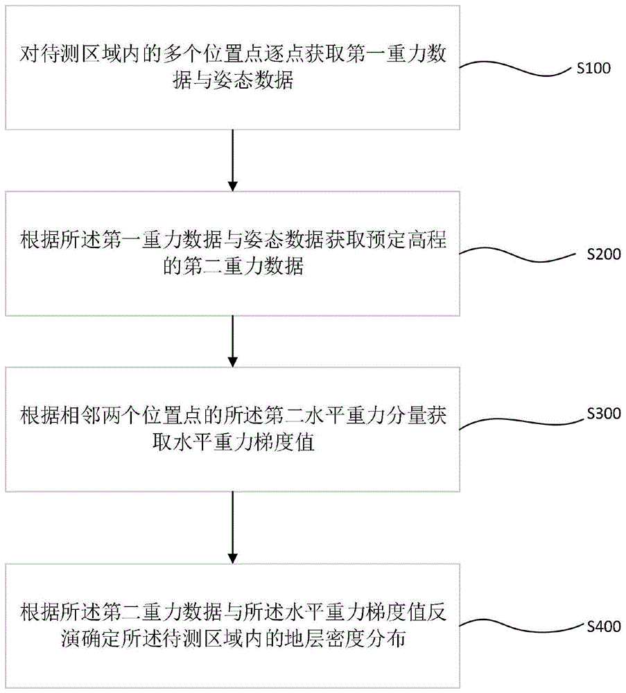 地层密度的测量方法与系统与流程