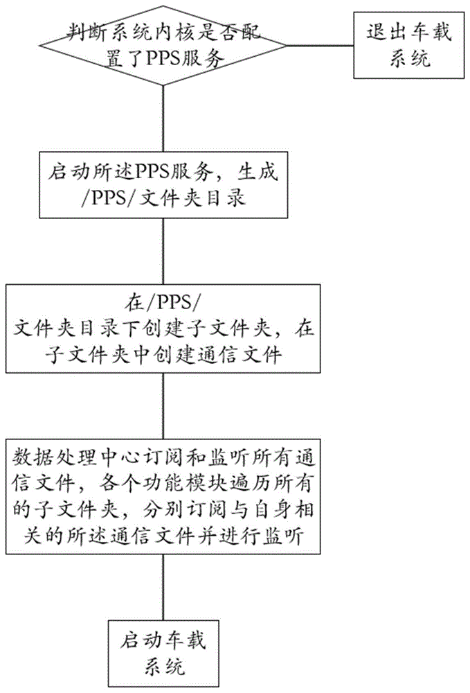 一种基于PPS服务的车载系统进程间通信的方法与流程