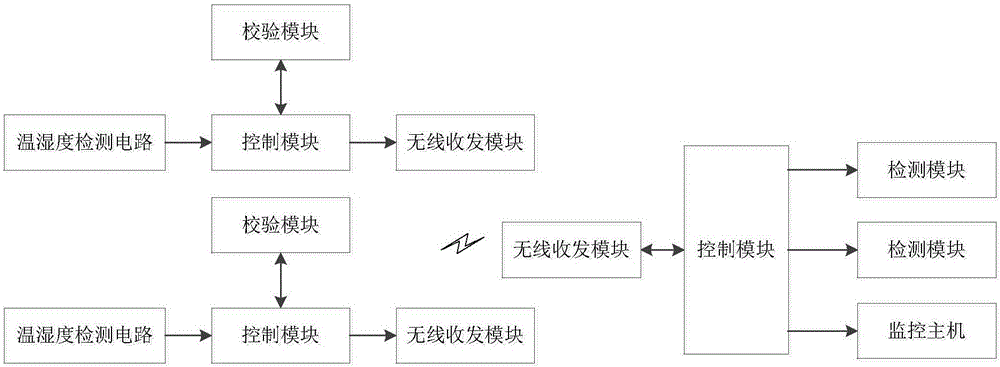 一种酿酒曲房温度监控系统的制作方法