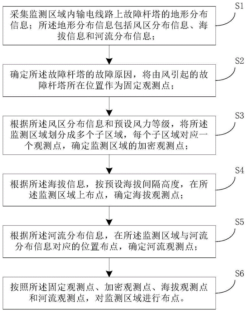 一种高海拔地区输电线路大风监测布点方法及装置与流程