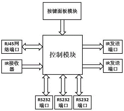 一种按键功能自定义的可编程控制器的制作方法