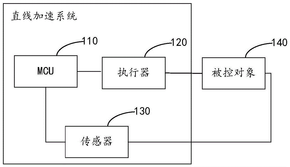 运动控制方法、装置及系统与流程