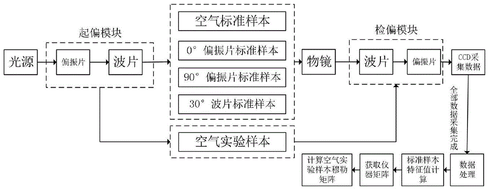 一种穆勒显微偏振像差校准方法及装置与流程