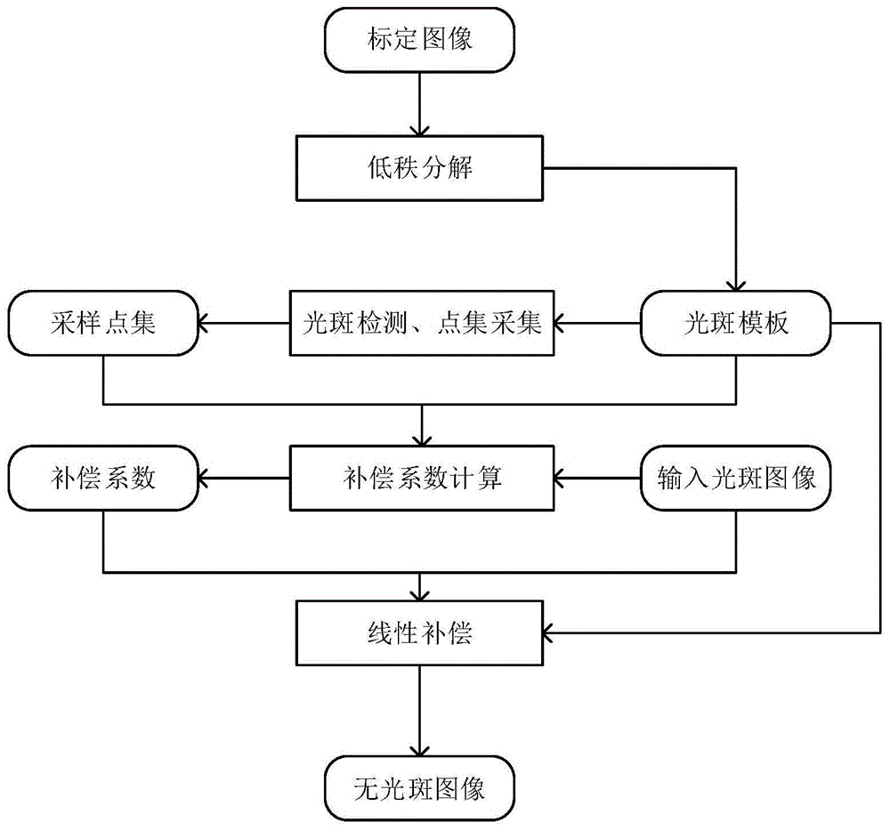 一种基于补偿系数拟合的红外图像光斑去除方法与流程