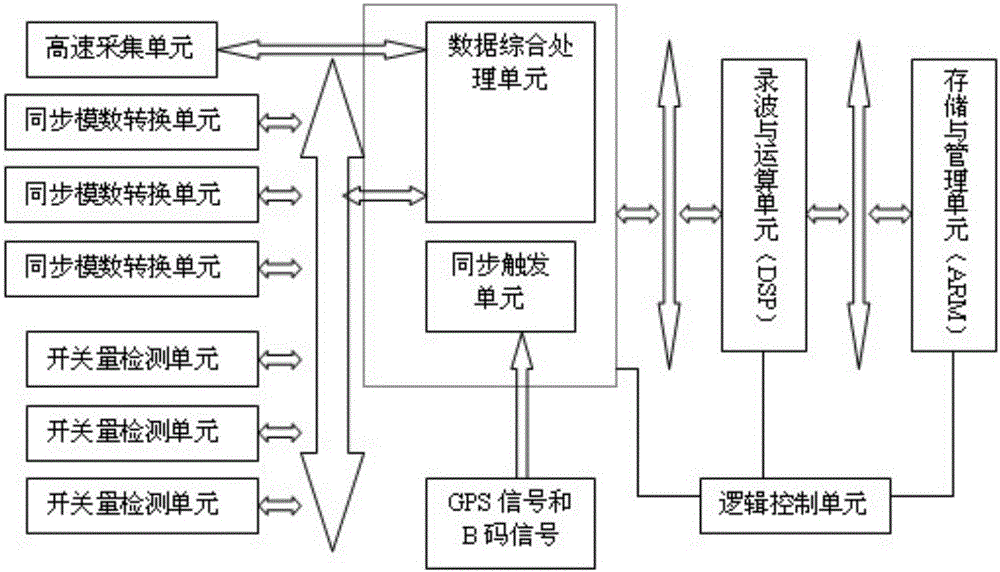 基于GPS技术的信息处理系统的制作方法