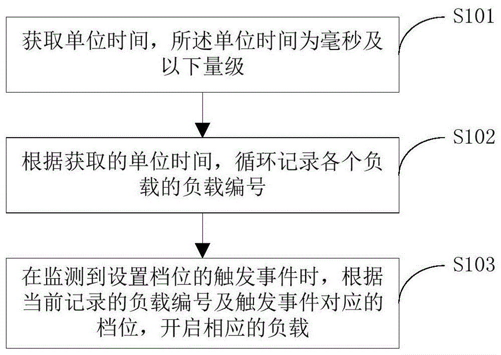 一种家电设备及其负载档位控制方法和装置与流程