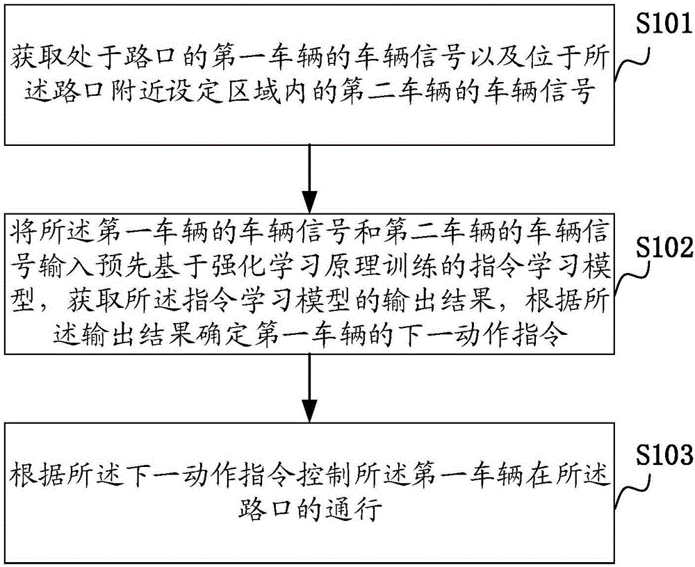 路口通行控制方法、装置及系统与流程