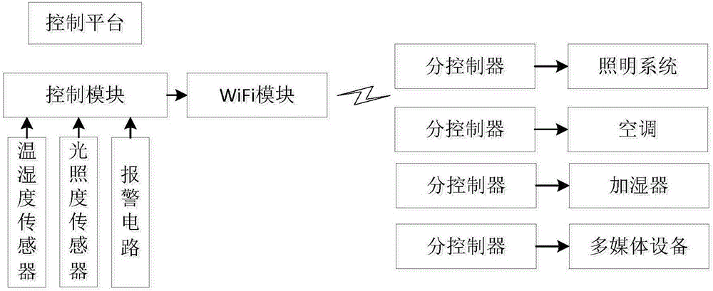 一种会议智能集中控制系统的制作方法