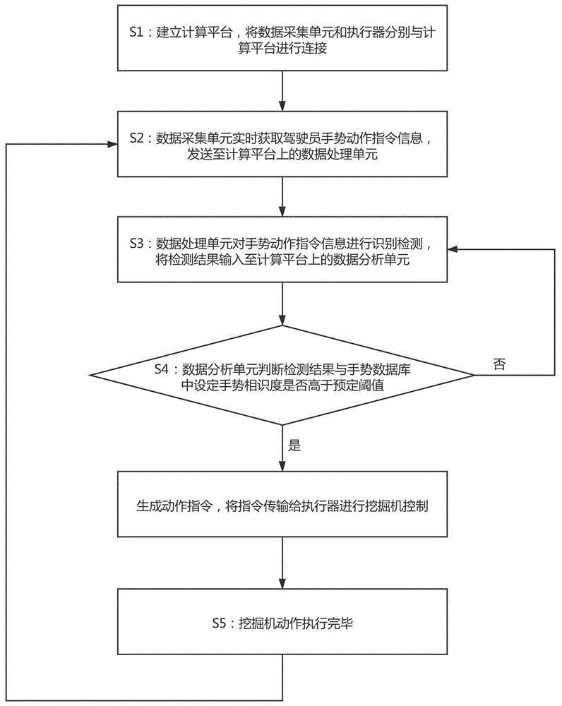 一种基于计算机视觉手势的液压挖掘机控制方法及系统与流程