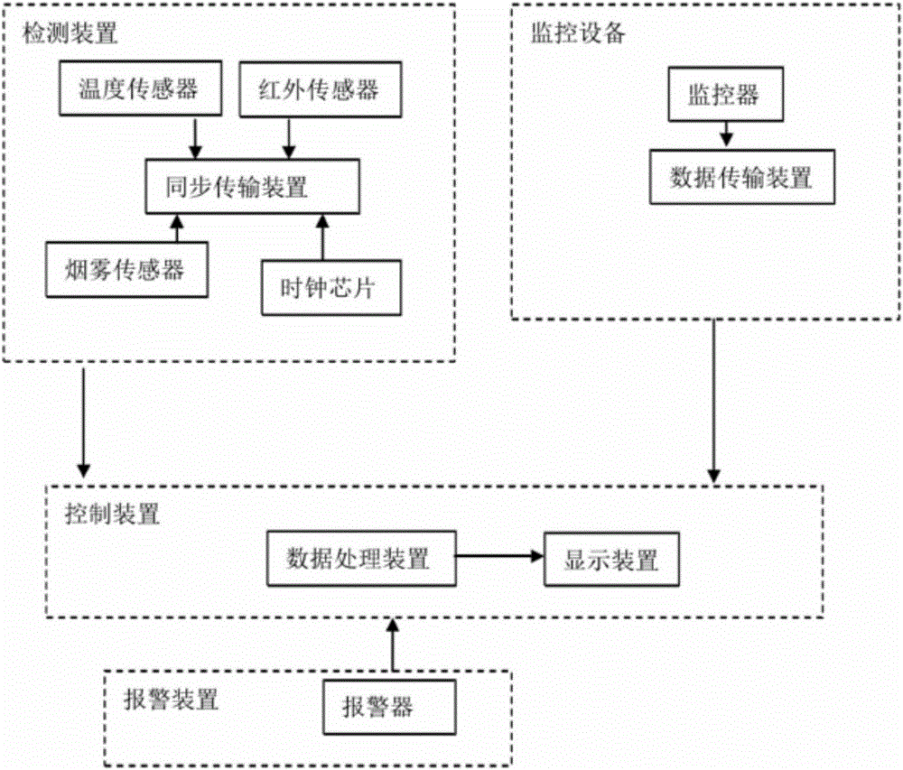 一种基于物联网信息技术的工厂生产的安全系统的制作方法