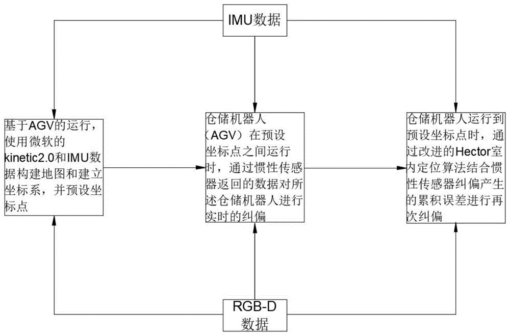 一种基于RGB-D和惯导的快速识别定位方式及系统的制作方法