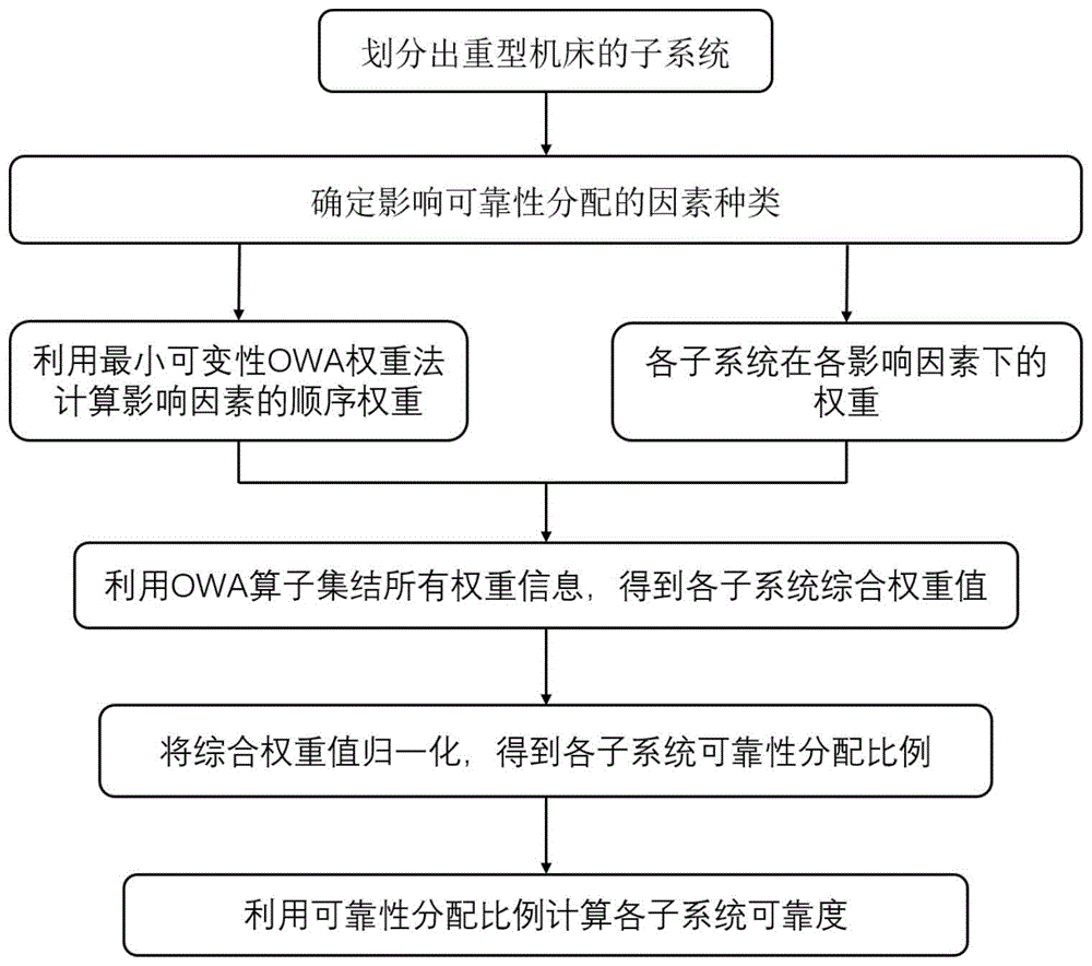 一种基于OWA算子的重型机床可靠性分配方法与流程