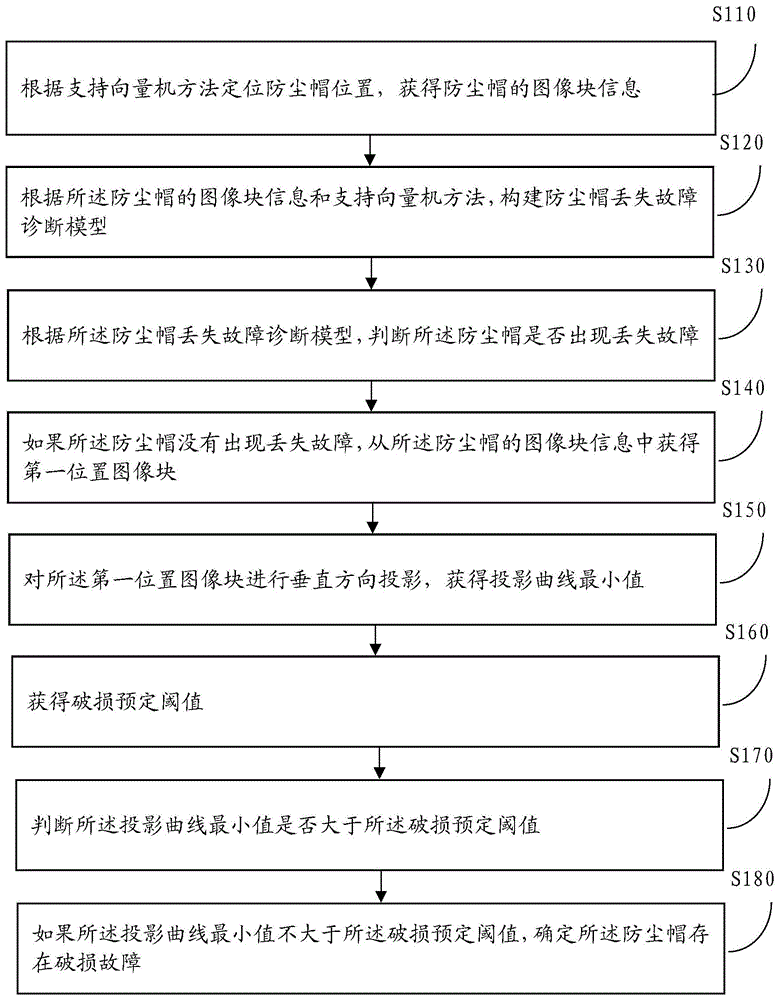 一种铁路列车防尘帽破损故障的检测方法及装置与流程