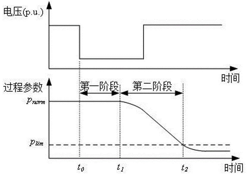 一种基于过程参数免疫时间的电压暂降缓减方法与流程