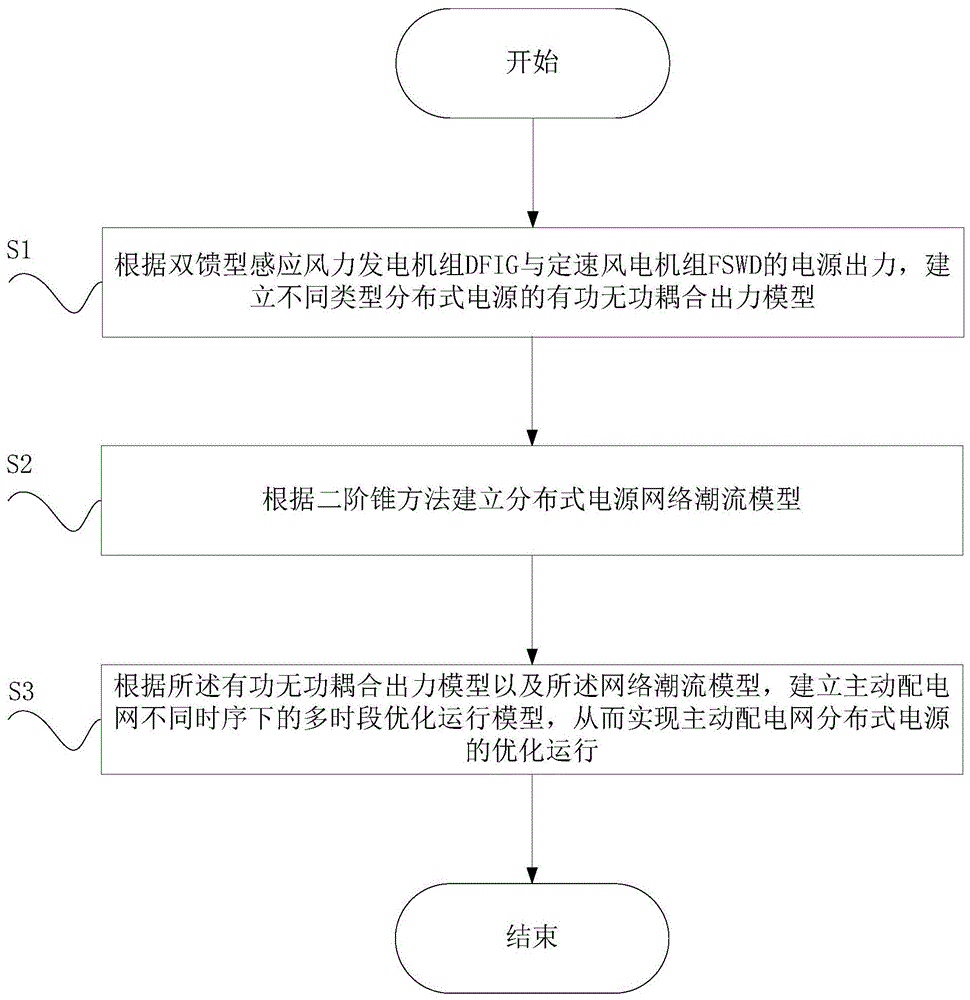 一种主动配电网分布式电源的优化运行方法与流程