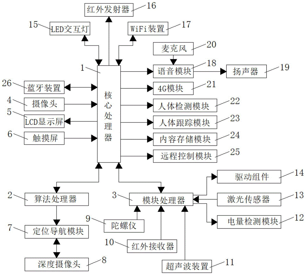 一种用于机器人的控制系统的制作方法