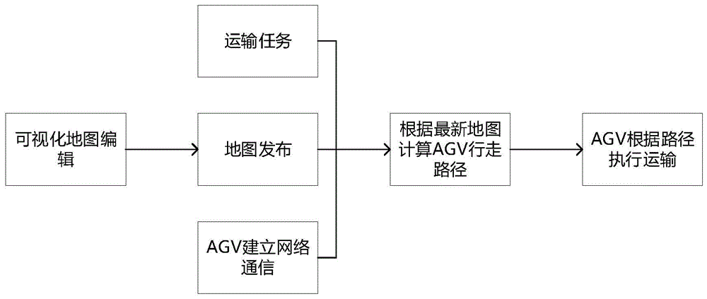 一种可视化AGV行进路径的编辑和动态发布方法与流程