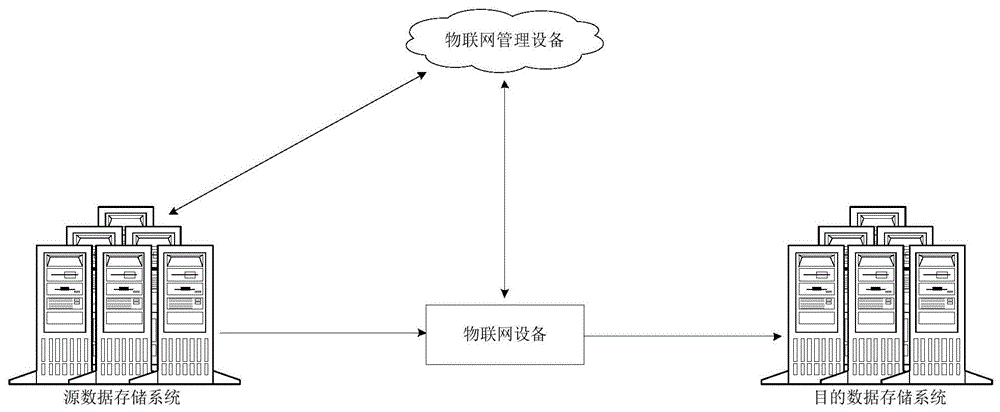 基于物联网的数据迁移方法、装置及设备与流程