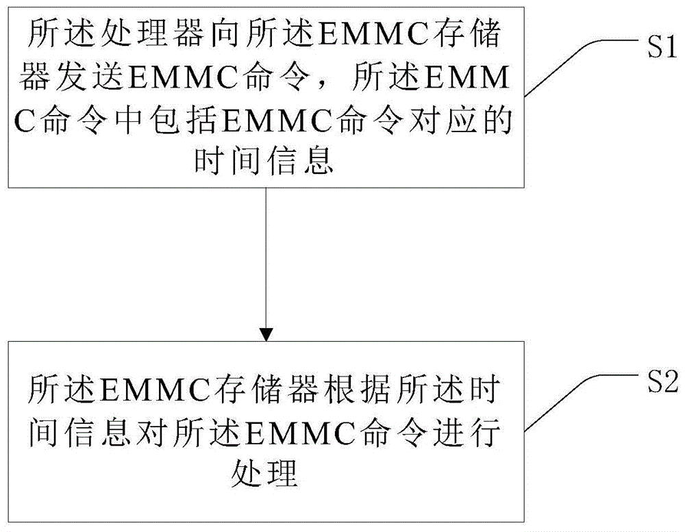 存储器命令处理方法、终端及存储介质与流程