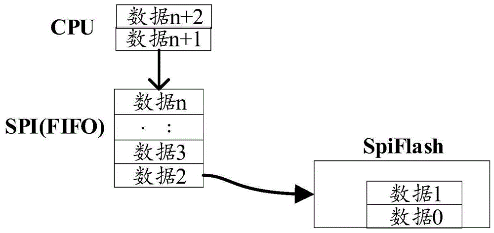 基于SpiFlash的数据写入方法、装置和计算机设备与流程