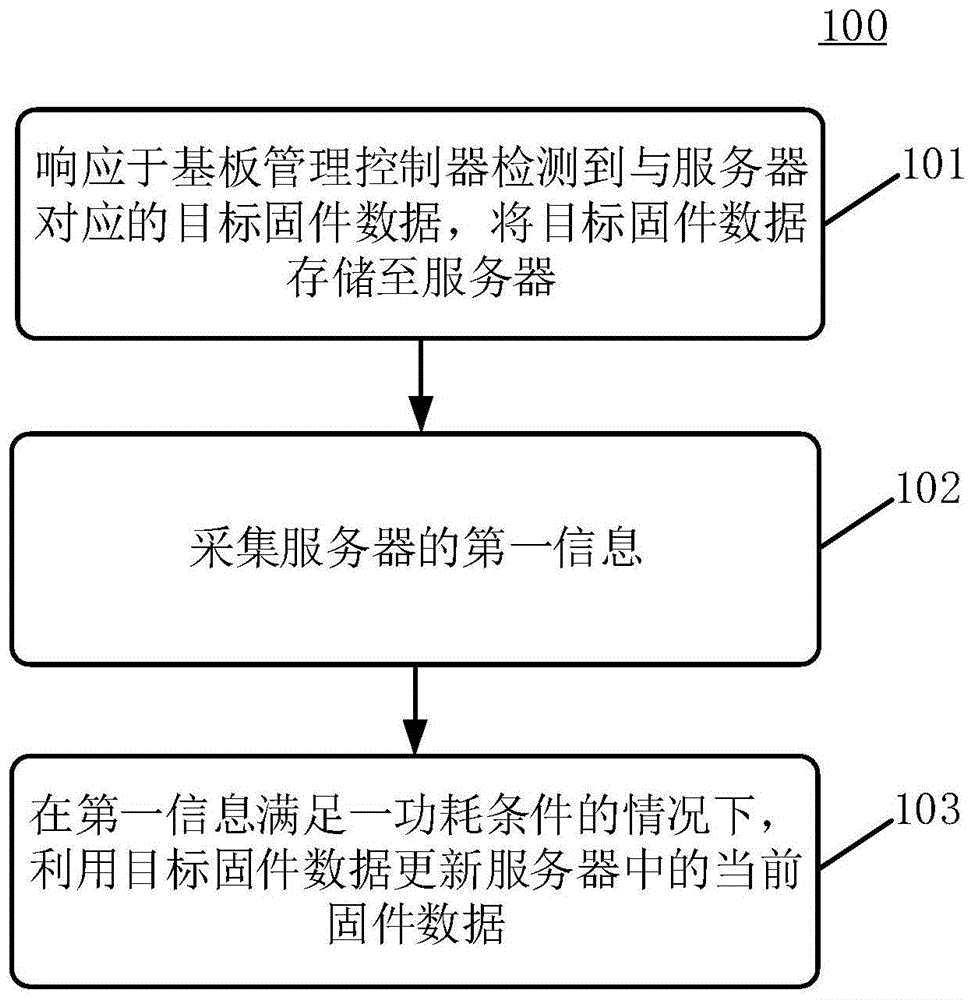 固件更新方法、电子设备及控制系统与流程