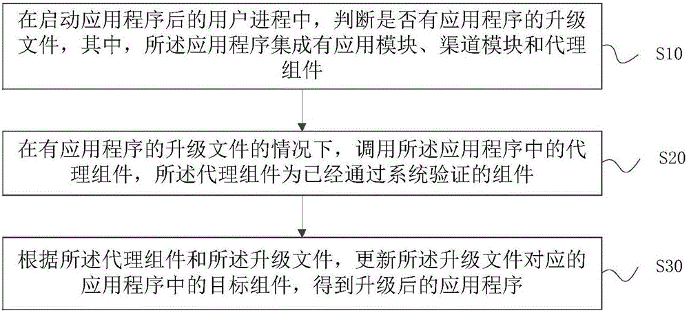 应用程序升级方法及装置与流程