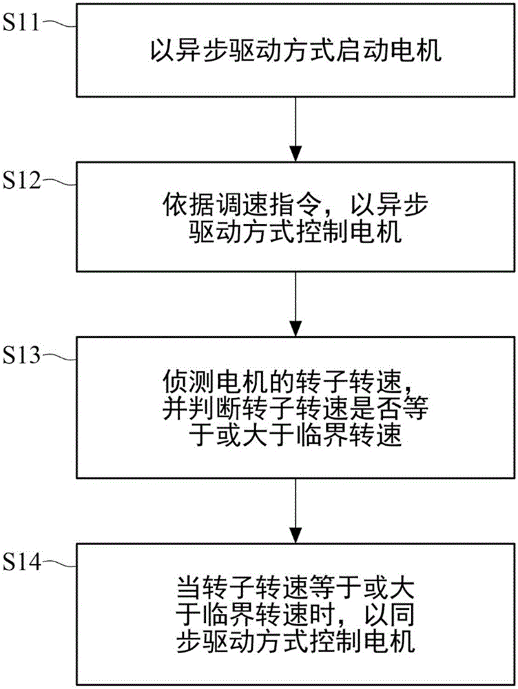 电机驱动方法与流程