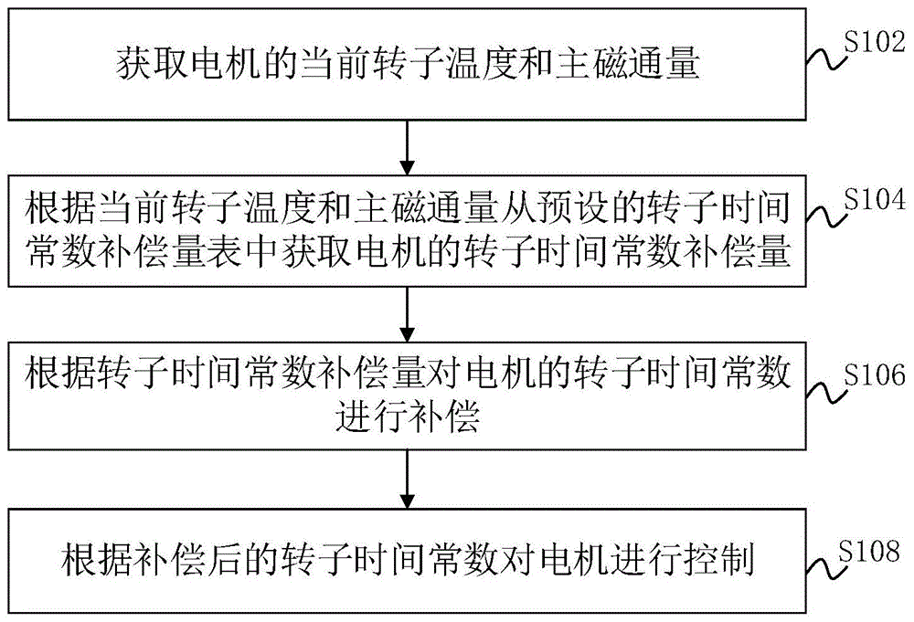 异步电机的温度补偿方法、装置及控制系统与流程