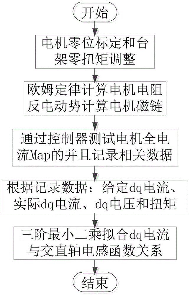 新能源车用永磁同步电机交直轴电感的估算方法与流程