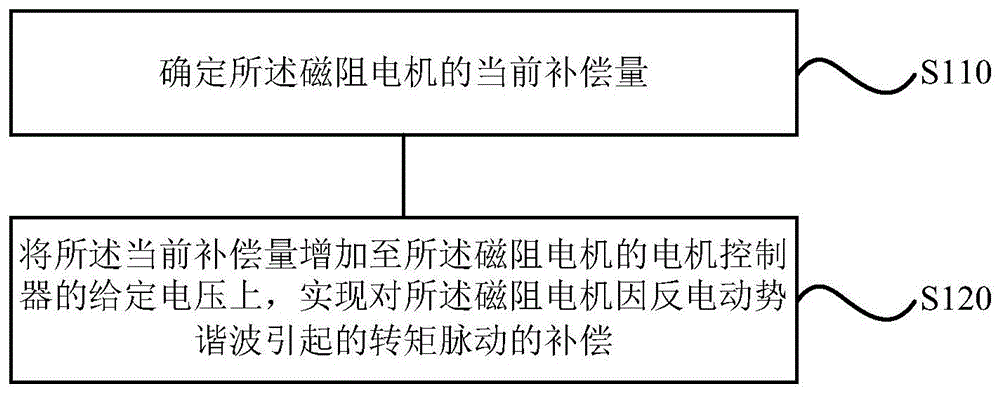 磁阻电机的转矩控制方法、装置、存储介质及磁阻电机与流程