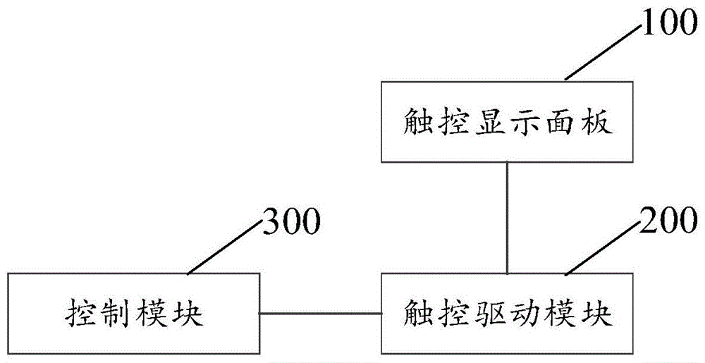 显示装置及触控控制方法与流程