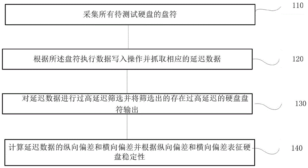 一种硬盘延迟测试方法、装置、终端及存储介质与流程