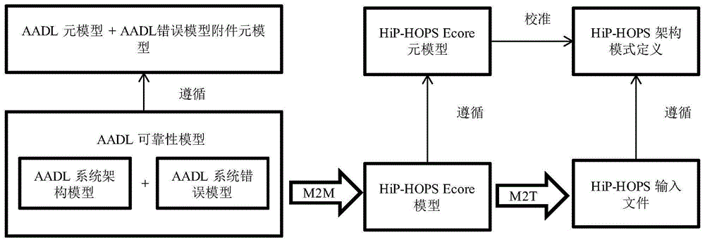 基于AADL  V1和HiP-HOPS的模型转换分析方法与流程