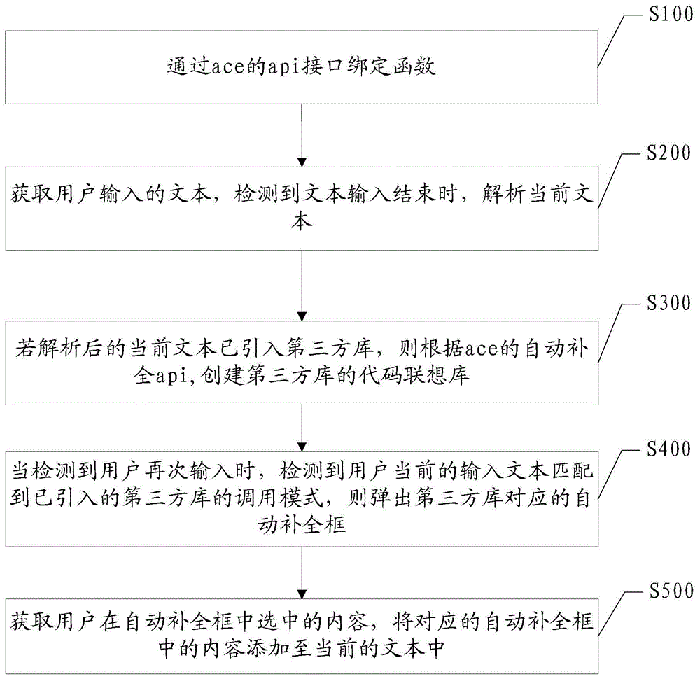 一种基于ace扩展的第三方库的代码补全方法及装置与流程