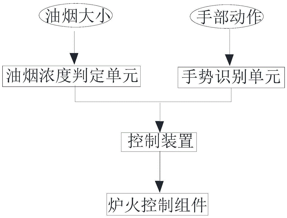 具手势控制视觉检测功能的炉具的制作方法