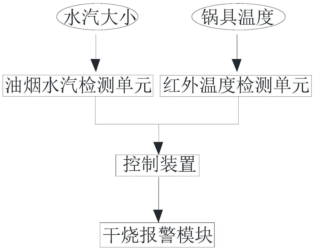 一种非接触式防干烧功能的油烟机的制作方法