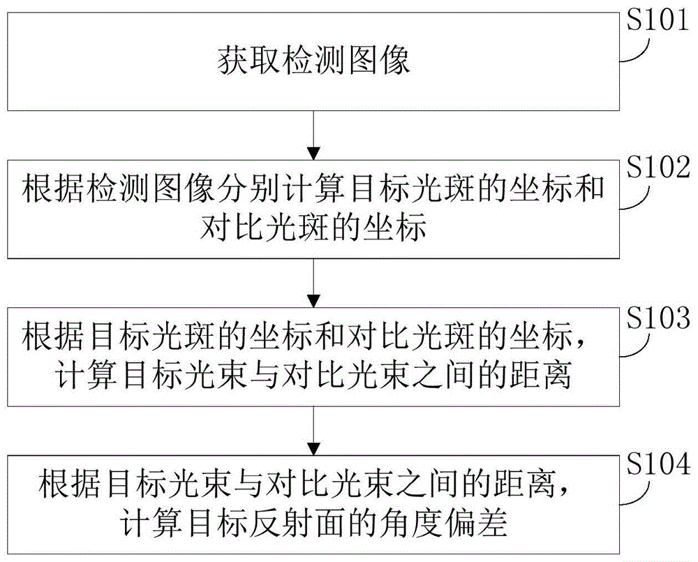 反射面角度偏差检测方法、终端设备及存储介质与流程