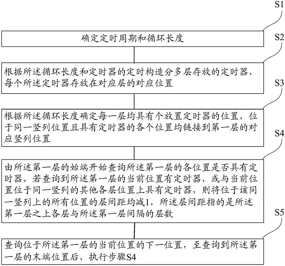 一种循环软件定时器实现方法与流程