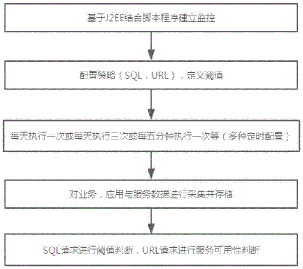 基于J2EE平台的支撑业务系统运维的全链路监控方法与流程