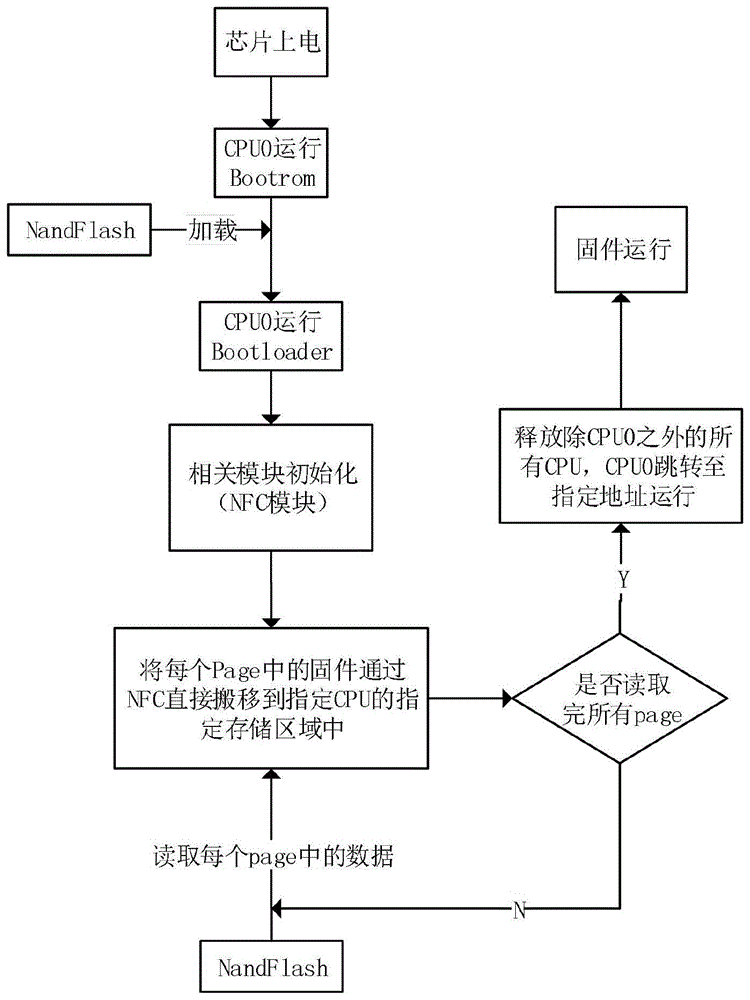 一种控制器加载多核固件的方法、装置、计算机设备及存储介质与流程