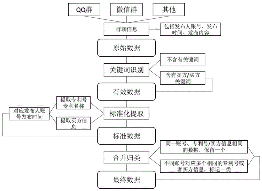 专利交易大数据采集和处理方法与流程