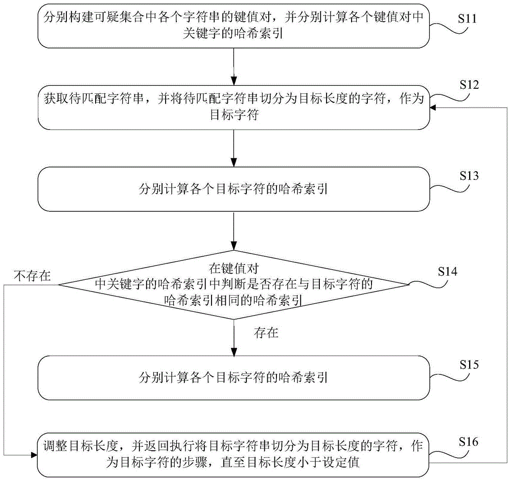 一种字符串匹配方法及装置与流程