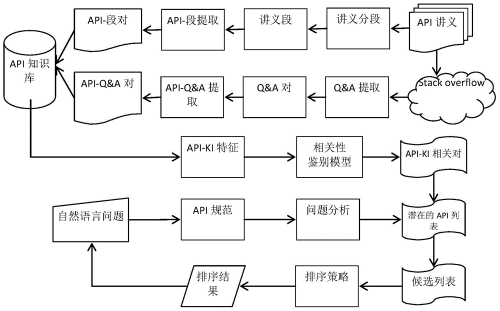 面向自然语言形式的基于讲义和Stack Overflow的API信息检索方法与流程