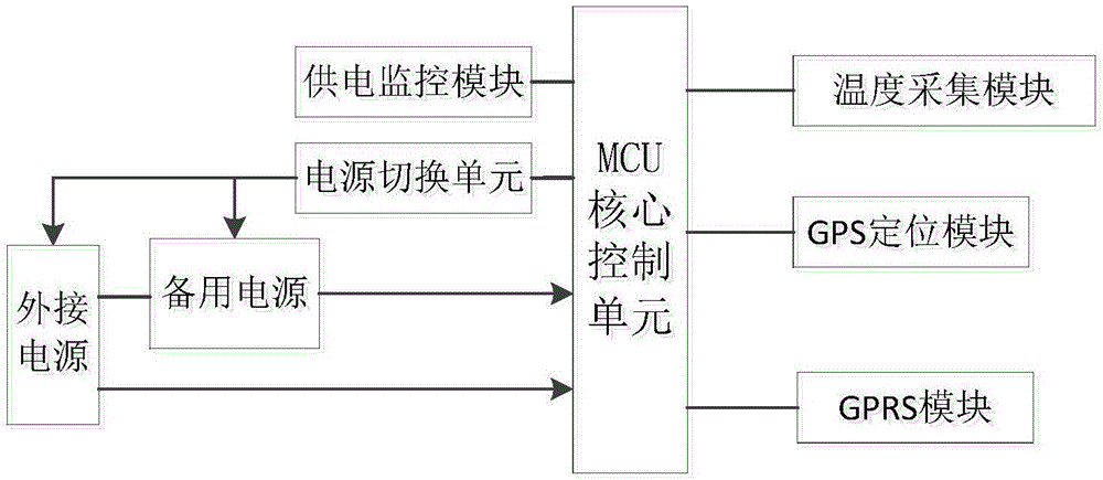 运输冷链远程监控系统的制作方法